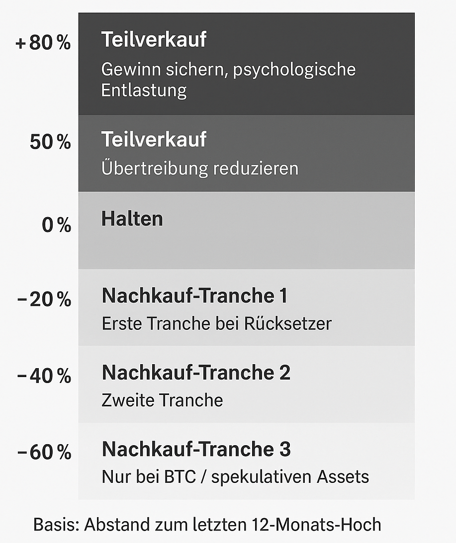 Kaufen und Verkaufen mit System — Nachkauf- und Teilverkaufszonen visualisiert