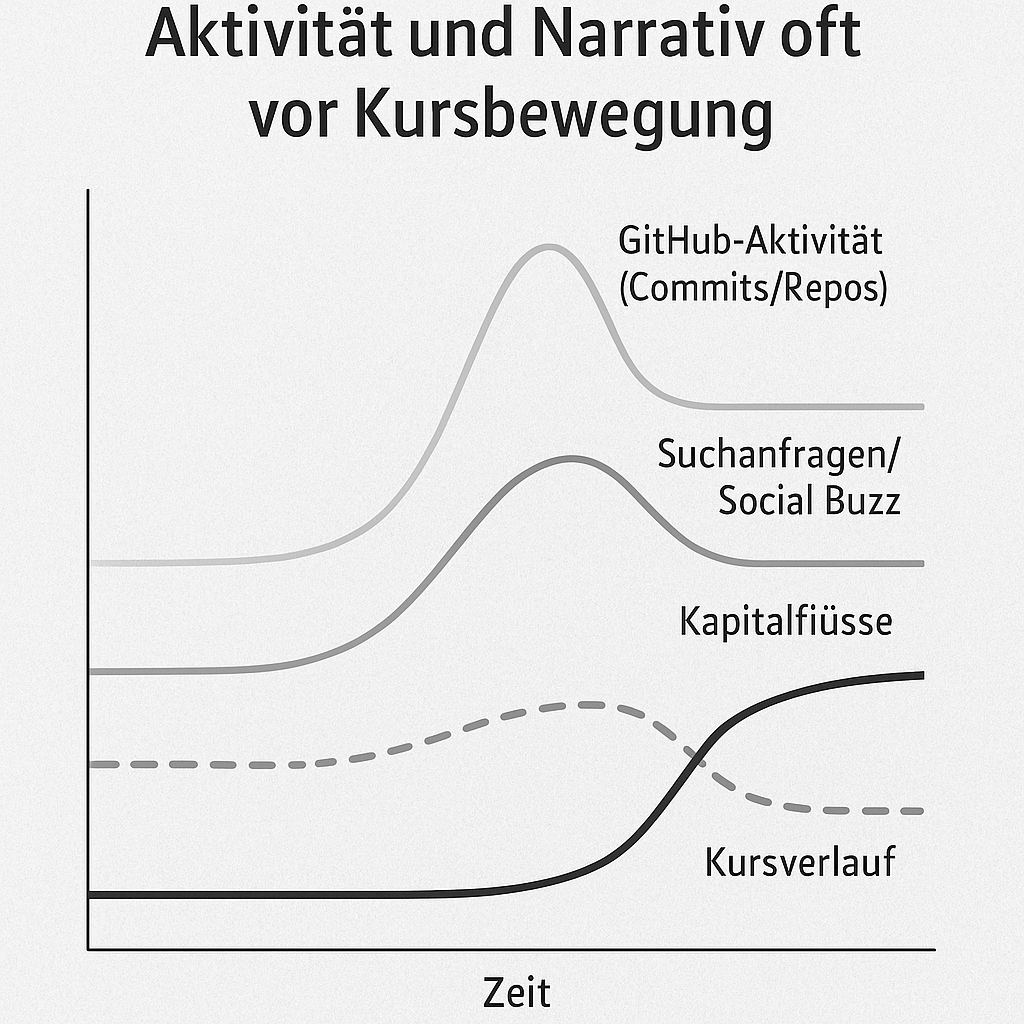 Frühindikatoren (GitHub-Aktivität, Social Buzz, Kapitalflüsse) schlagen oft früher aus als der Kursverlauf