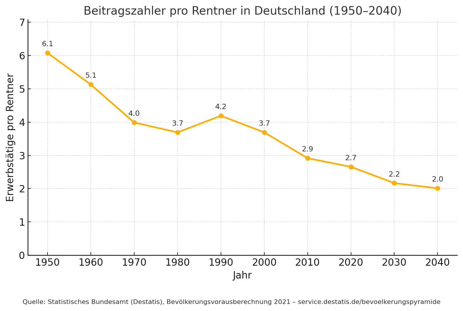 Beitragszahler pro Rentner in Deutschland — Entwicklung 1950 bis heute