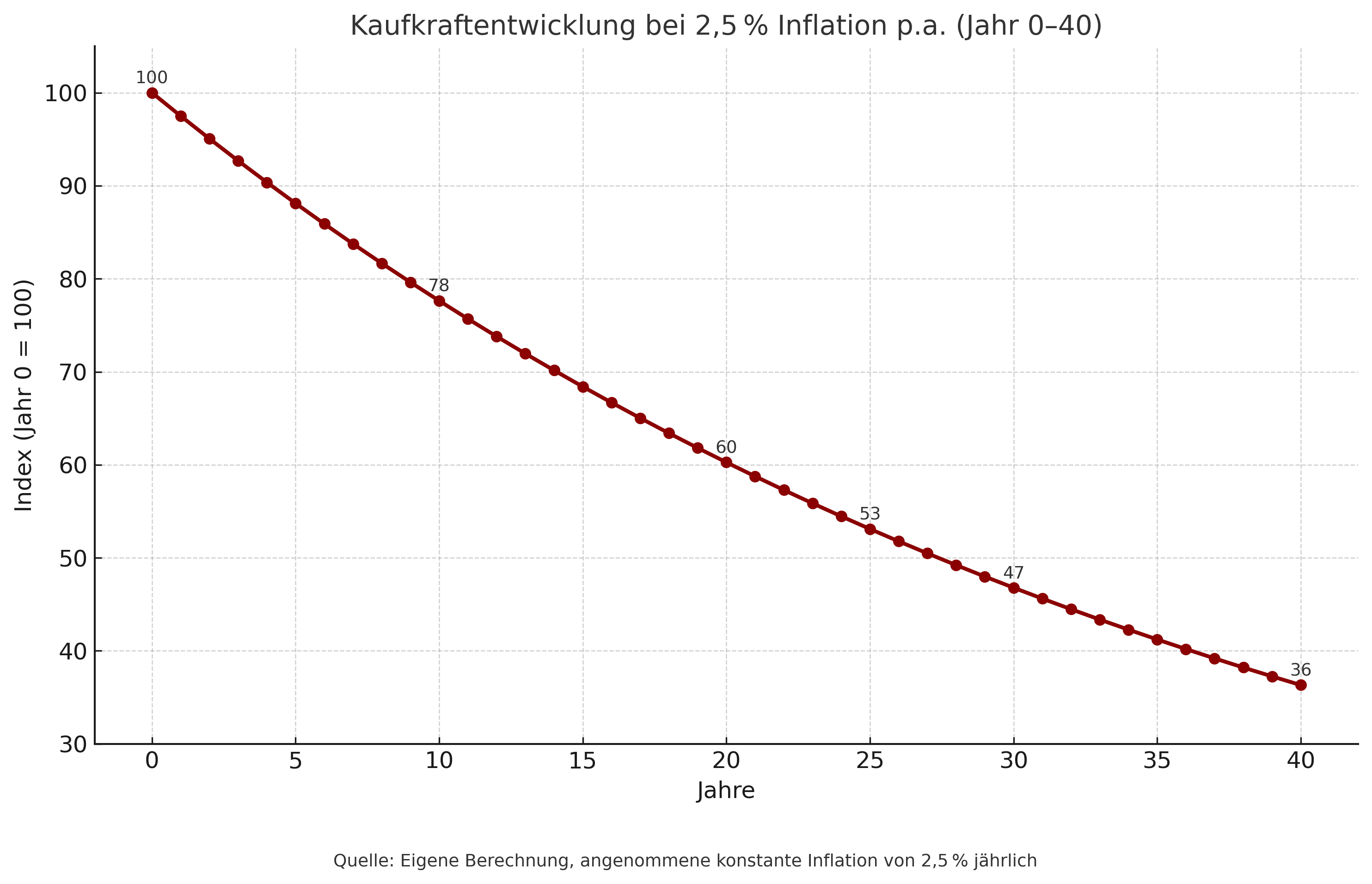 Kaufkraftverlust bei 2,5 % Inflation über 40 Jahre