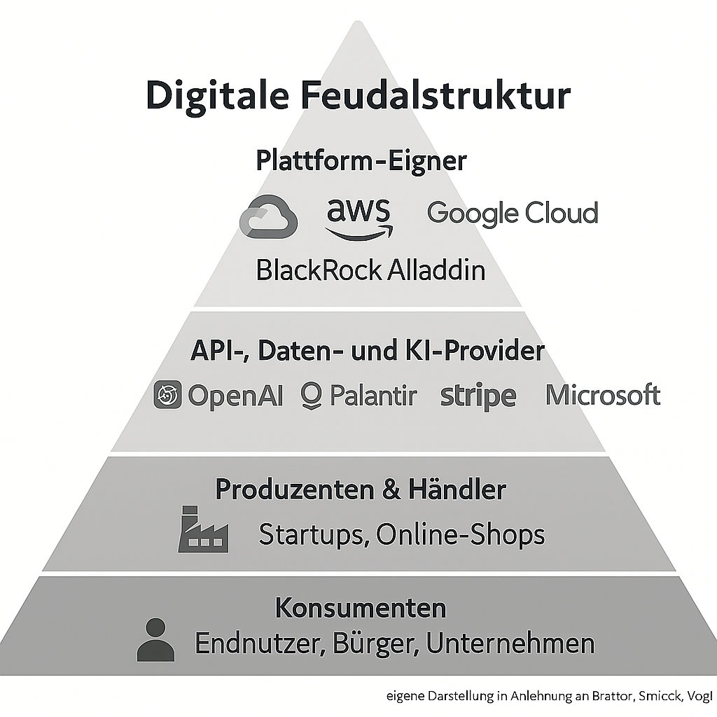 Visualisierung digitaler Feudalstrukturen — Cloud Capital als neue Machtordnung