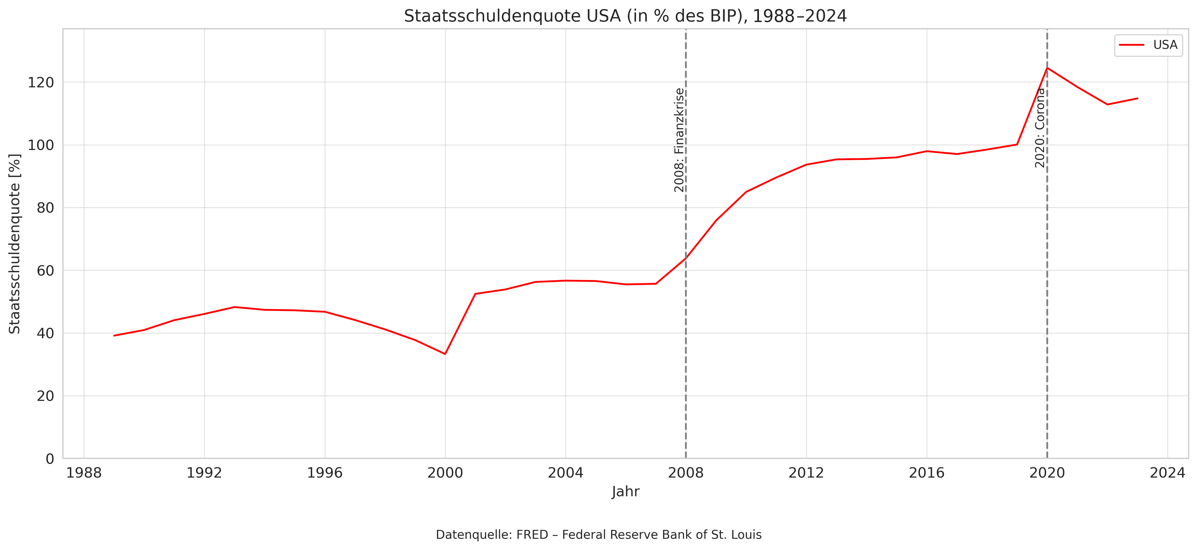 US-Realzinsen im langfristigen Verlauf — Quelle FRED