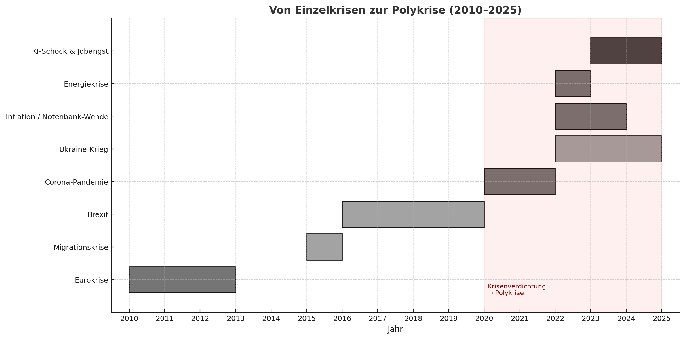 Polykrise-Zeitleiste — Überlagerung wirtschaftlicher, geopolitischer und technologischer Schocks seit 2010