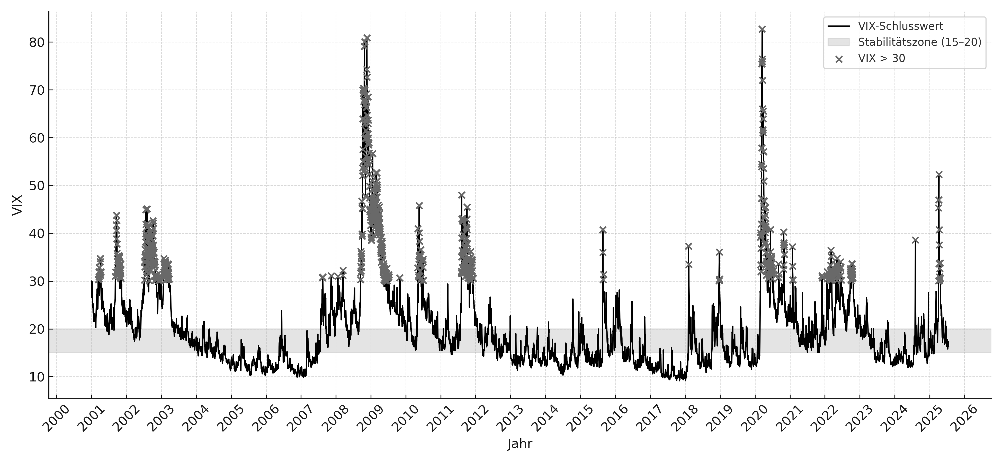 VIX-Verlauf 2006 bis 2025 — Volatilität in Krisenphasen