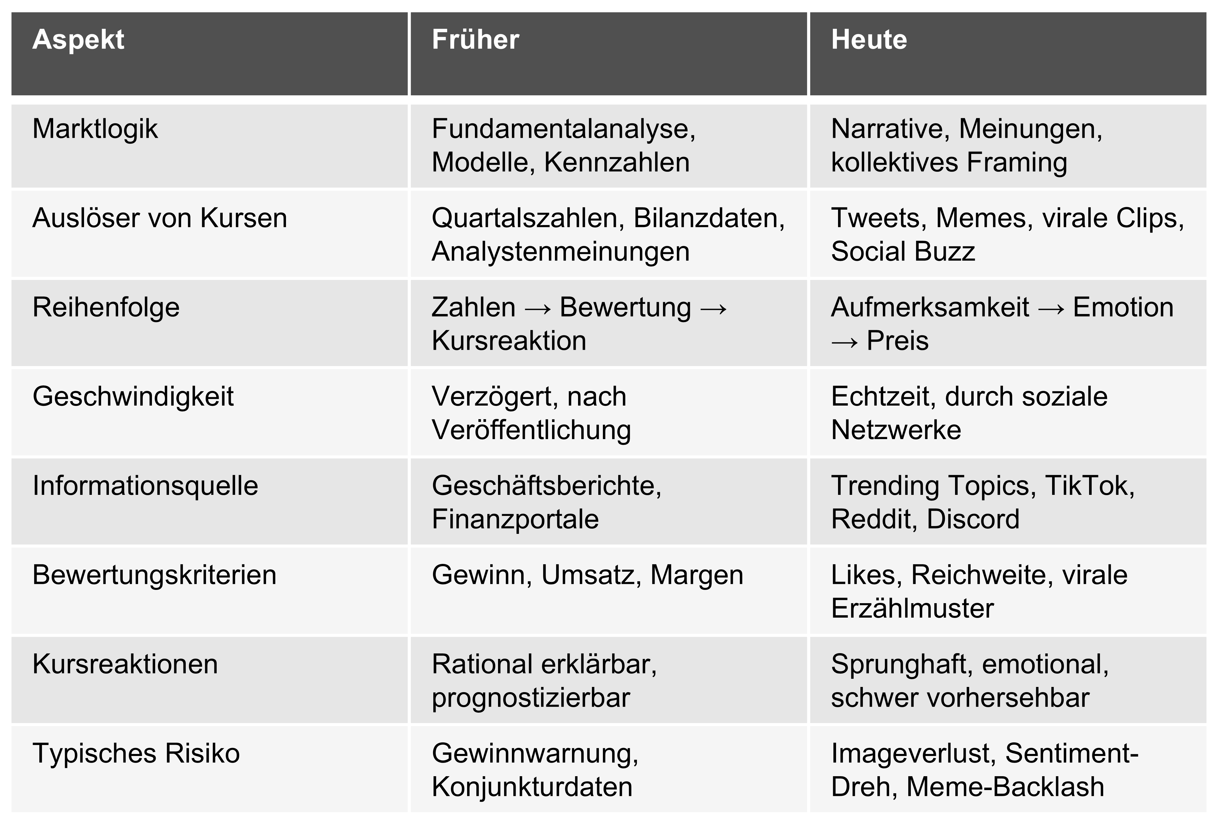 Preisbildung früher versus heute — Übersicht der Verschiebung
