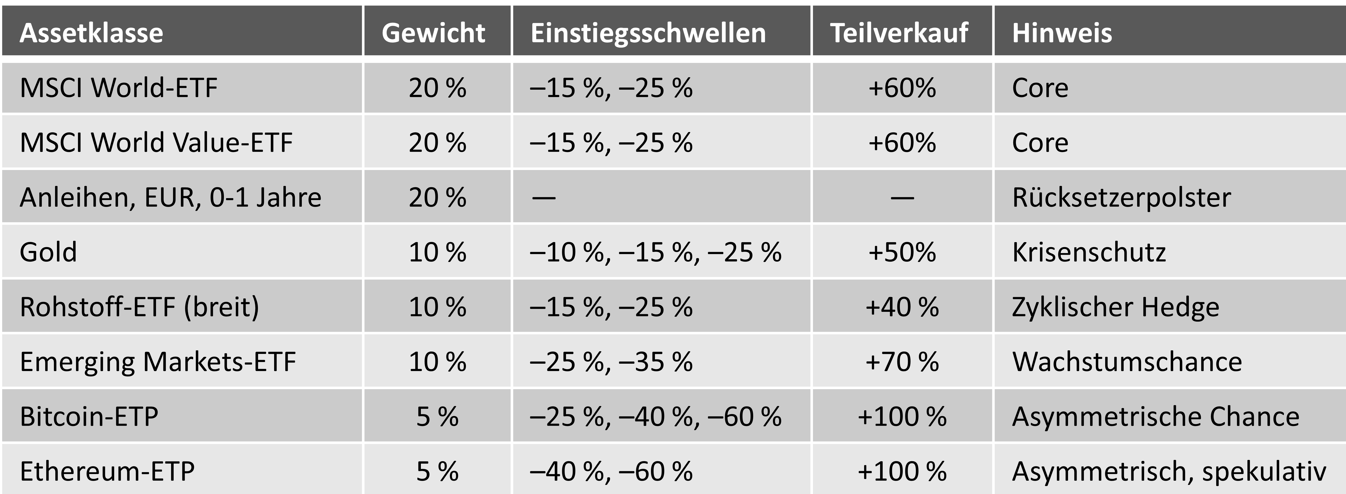 Beispiel-Portfolio nach NEOSTRATUM-Methode mit Rücksetzer- und Teilverkaufszonen
