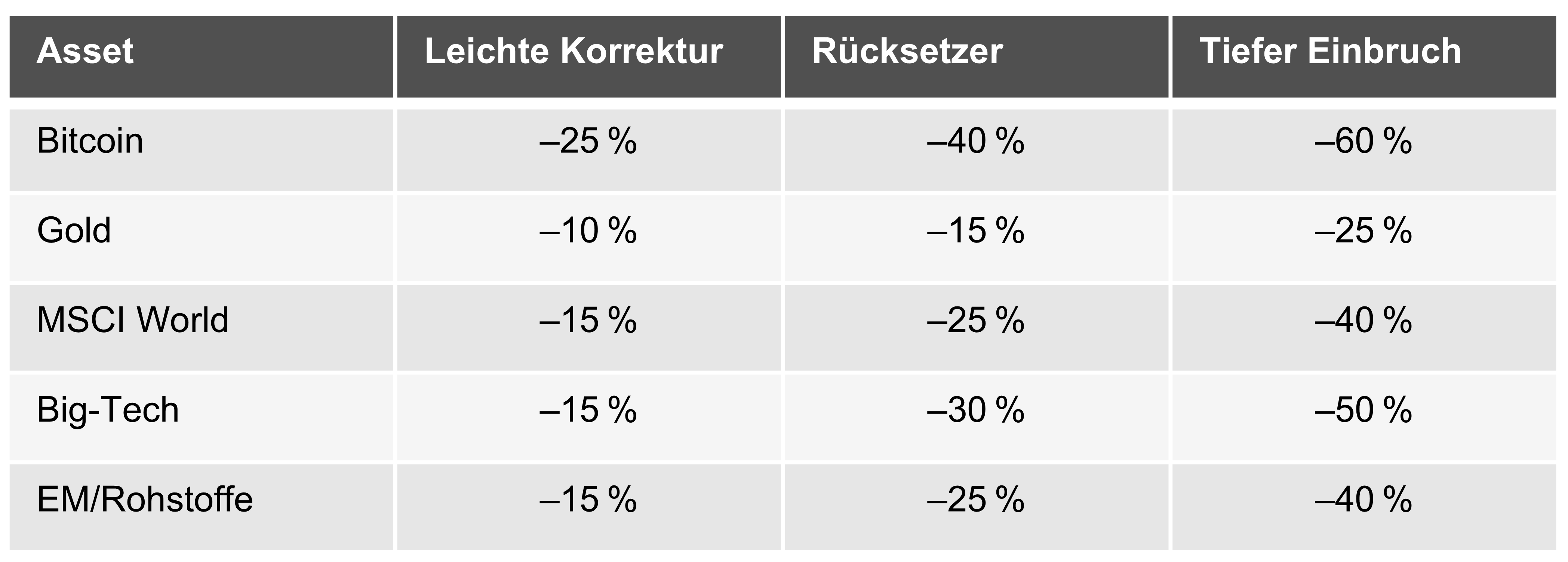Typische Rücksetzer-Einstiegsschwellen pro Assetklasse