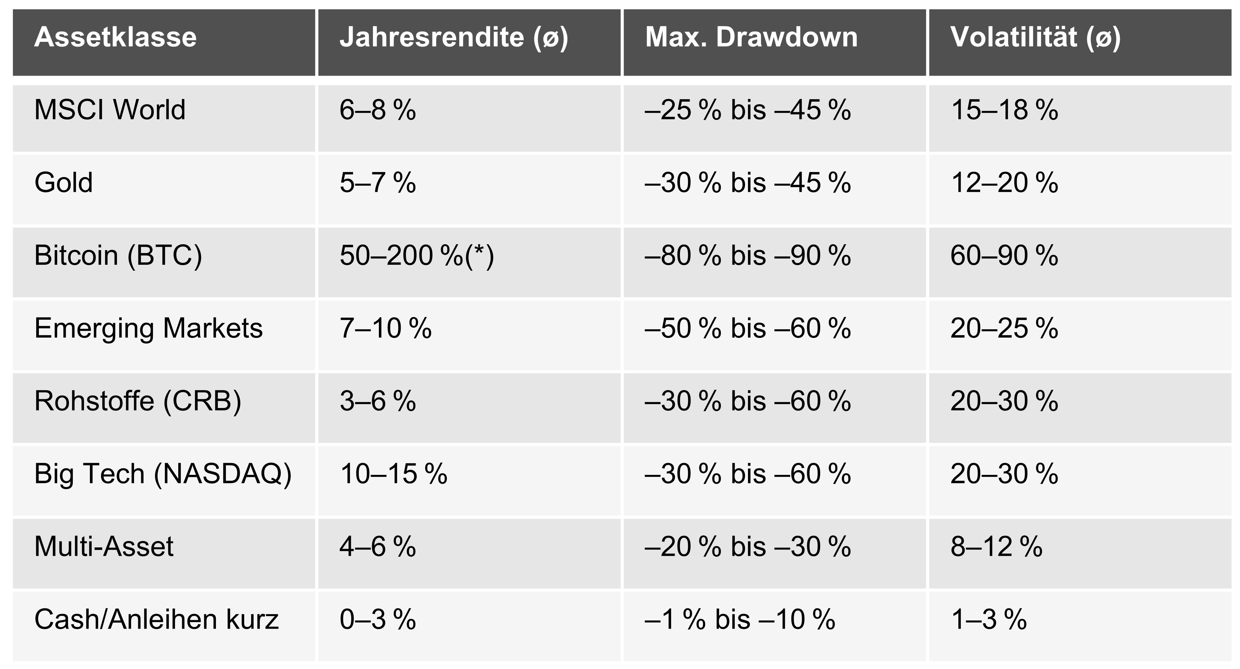 Langfristige Kennzahlen ausgewählter Assetklassen — Rendite, Drawdown, Volatilität